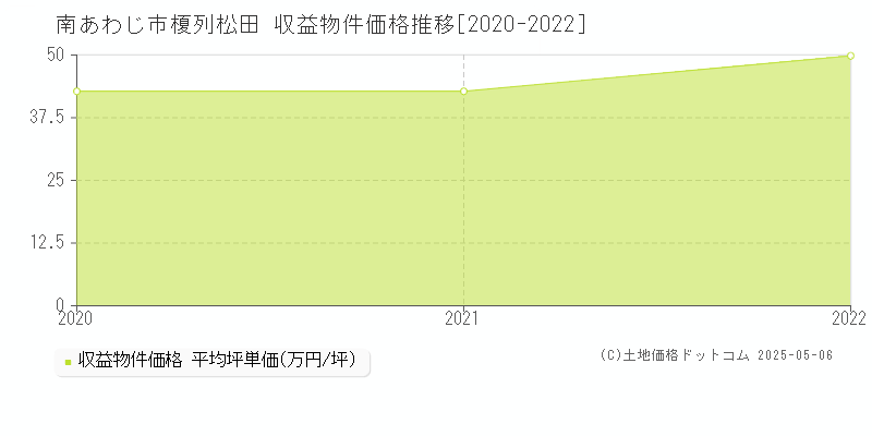 榎列松田(南あわじ市)の収益物件価格推移グラフ(坪単価)[2020-2022年]