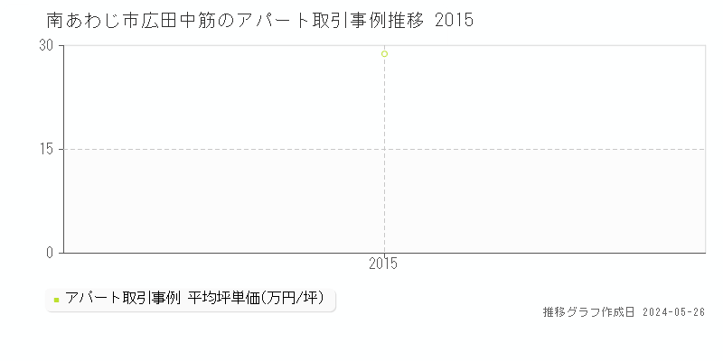 南あわじ市広田中筋のアパート価格推移グラフ 