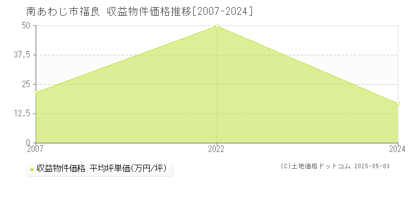 福良(南あわじ市)の収益物件価格推移グラフ(坪単価)[2007-2024年]