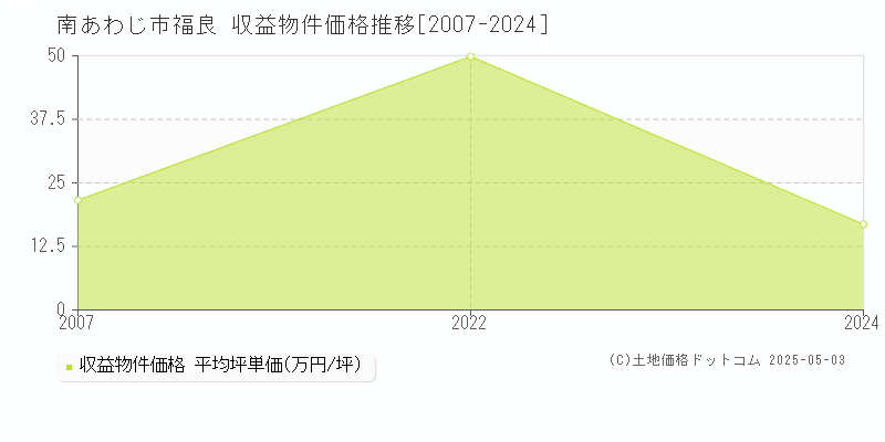 南あわじ市福良のアパート価格推移グラフ 