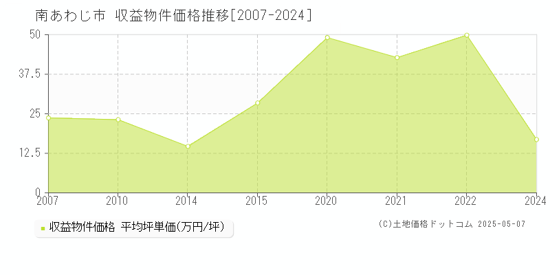 南あわじ市(兵庫県)の収益物件価格推移グラフ(坪単価)[2007-2024年]