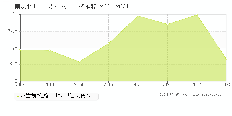 南あわじ市のアパート取引価格推移グラフ 