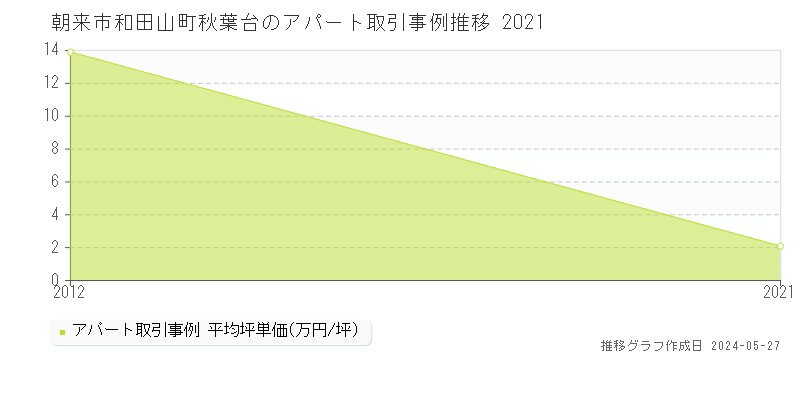 朝来市和田山町秋葉台のアパート価格推移グラフ 