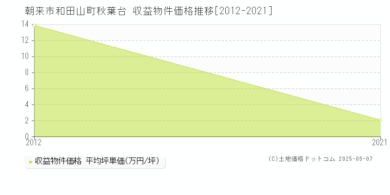 和田山町秋葉台(朝来市)の収益物件価格推移グラフ(坪単価)[2012-2021年]