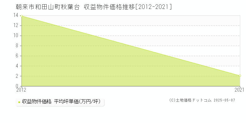 朝来市和田山町秋葉台のアパート価格推移グラフ 