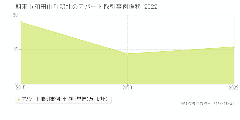 朝来市和田山町駅北のアパート価格推移グラフ 