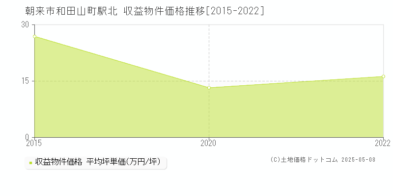 和田山町駅北(朝来市)の収益物件価格推移グラフ(坪単価)[2015-2022年]