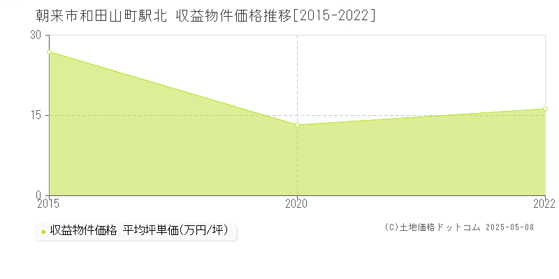 朝来市和田山町駅北のアパート価格推移グラフ 