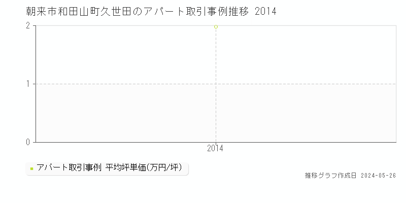 朝来市和田山町久世田のアパート価格推移グラフ 