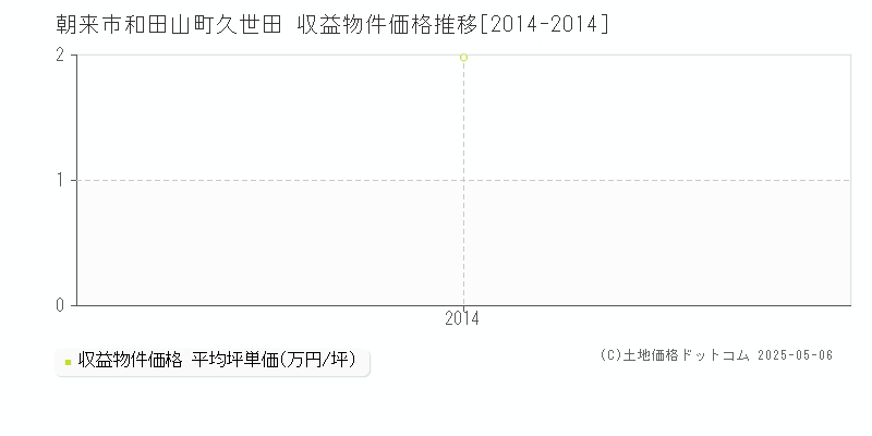 和田山町久世田(朝来市)の収益物件価格推移グラフ(坪単価)[2014-2014年]