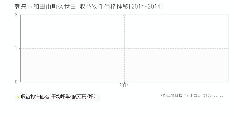 朝来市和田山町久世田のアパート価格推移グラフ 