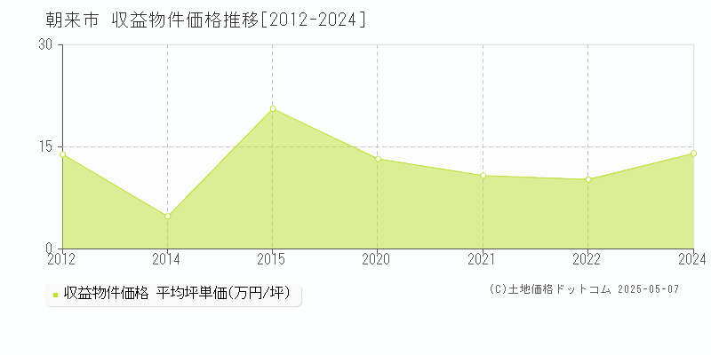 全域(朝来市)の収益物件価格推移グラフ(坪単価)[2012-2024年]