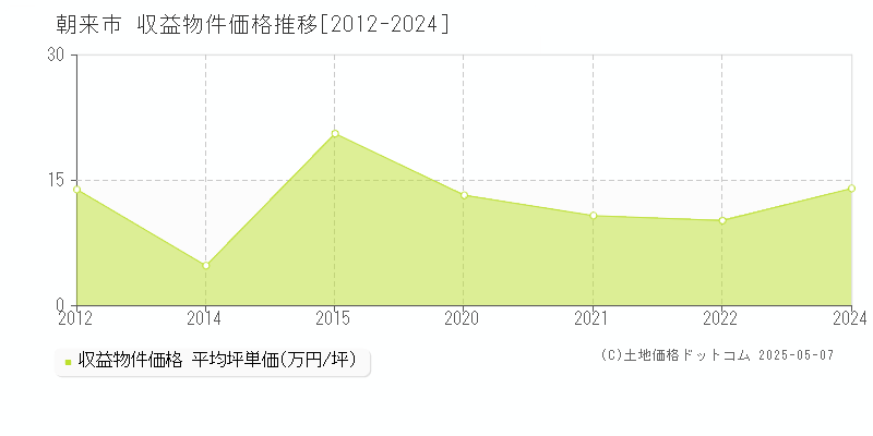 朝来市全域のアパート価格推移グラフ 