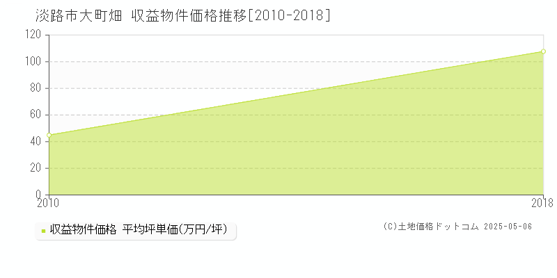 大町畑(淡路市)の収益物件価格推移グラフ(坪単価)[2010-2018年]