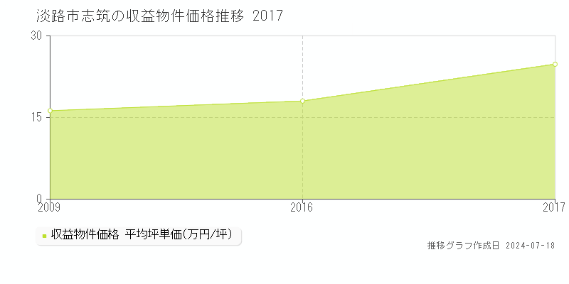 淡路市志筑のアパート価格推移グラフ 