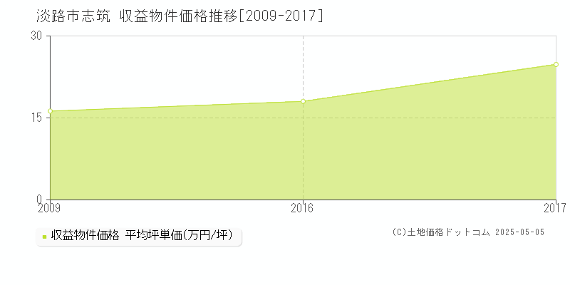 淡路市志筑のアパート取引価格推移グラフ 