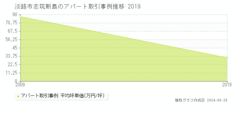 淡路市志筑新島のアパート価格推移グラフ 