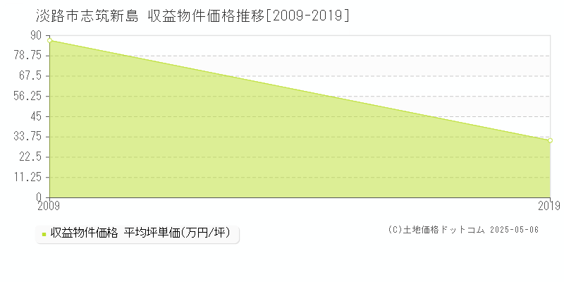 志筑新島(淡路市)の収益物件価格推移グラフ(坪単価)[2009-2019年]