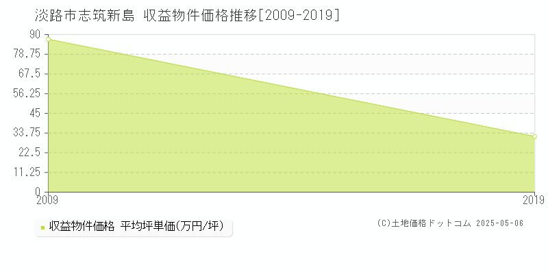 淡路市志筑新島のアパート価格推移グラフ 