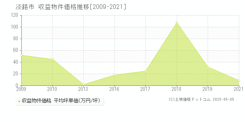 淡路市(兵庫県)の収益物件価格推移グラフ(坪単価)[2009-2021年]