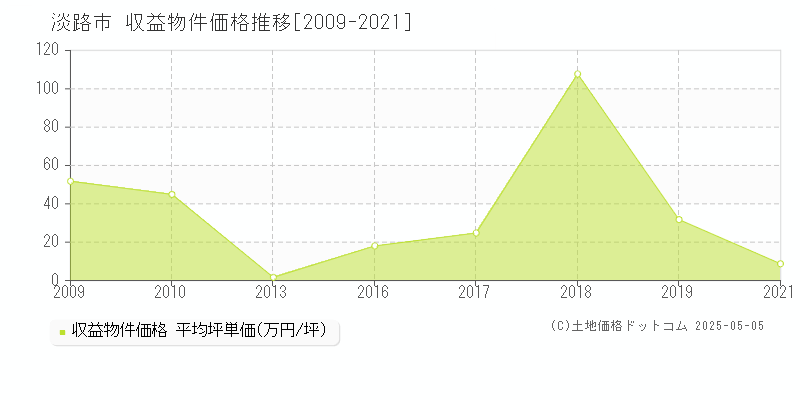 淡路市のアパート取引事例推移グラフ 