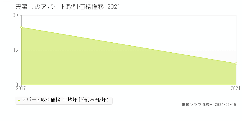 宍粟市のアパート取引事例推移グラフ 
