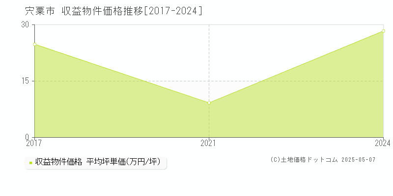 宍粟市(兵庫県)の収益物件価格推移グラフ(坪単価)[2017-2024年]