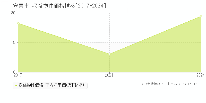 宍粟市のアパート価格推移グラフ 