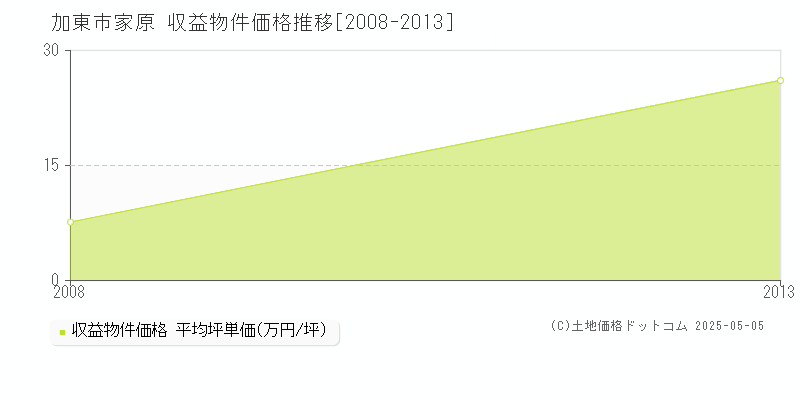 家原(加東市)の収益物件価格推移グラフ(坪単価)[2008-2013年]