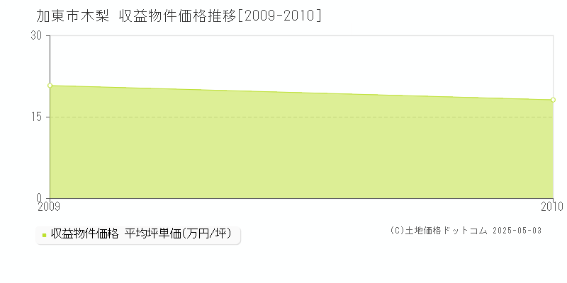 木梨(加東市)の収益物件価格推移グラフ(坪単価)[2009-2010年]
