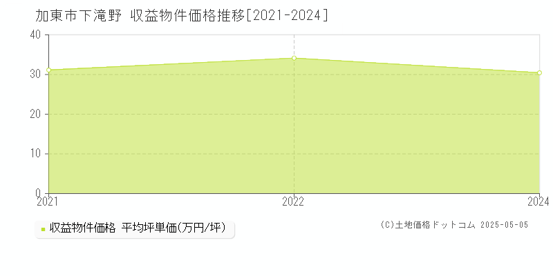 下滝野(加東市)の収益物件価格推移グラフ(坪単価)[2021-2024年]