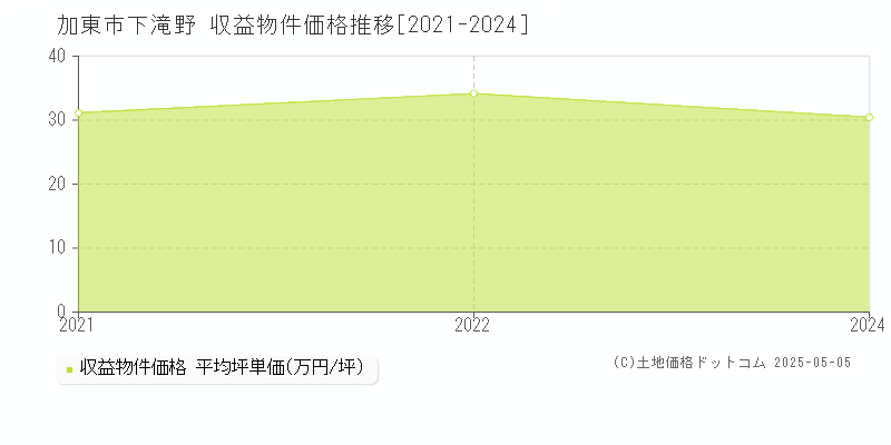 加東市下滝野のアパート価格推移グラフ 