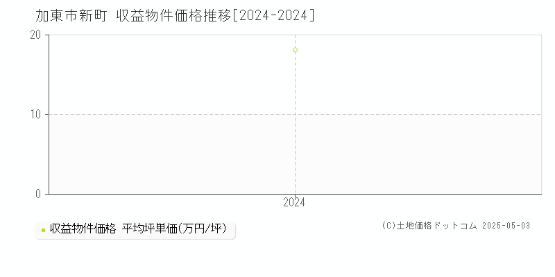 新町(加東市)の収益物件価格推移グラフ(坪単価)[2024-2024年]
