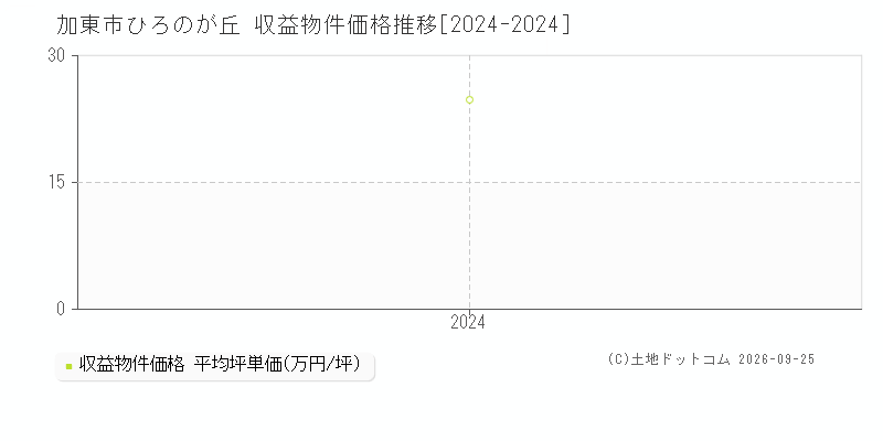 加東市ひろのが丘の収益物件価格推移グラフ(坪単価)[2024-2024年]