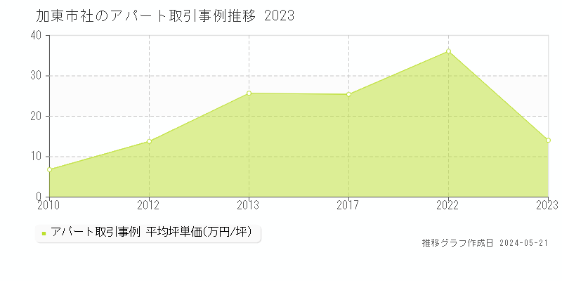 加東市社のアパート価格推移グラフ 