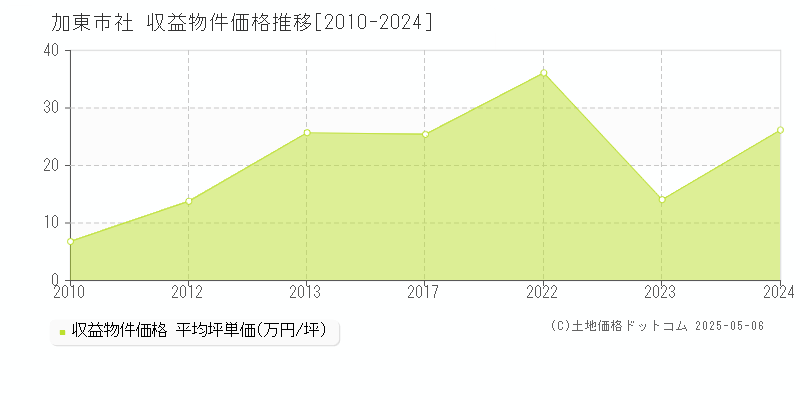 社(加東市)の収益物件価格推移グラフ(坪単価)[2010-2024年]