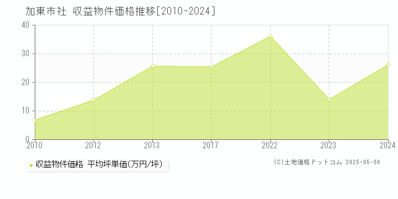 加東市社のアパート価格推移グラフ 