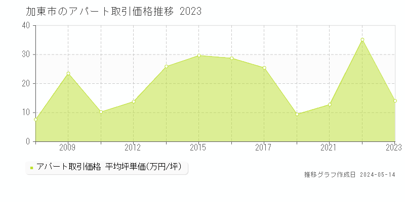 加東市のアパート価格推移グラフ 