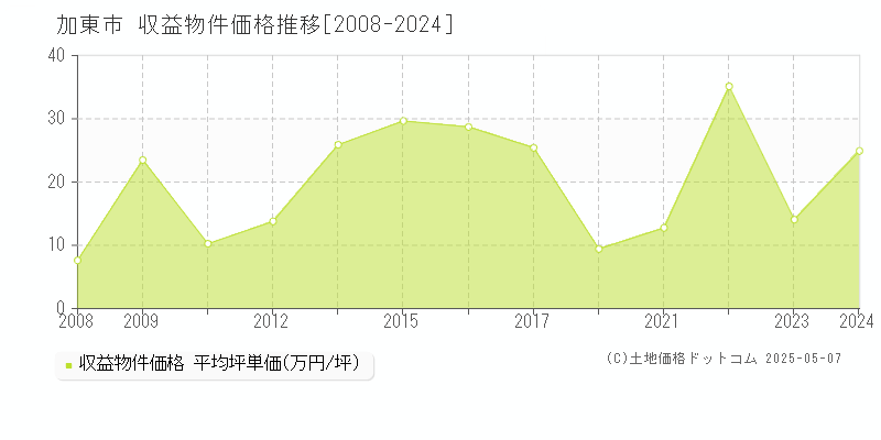 全域(加東市)の収益物件価格推移グラフ(坪単価)[2008-2024年]