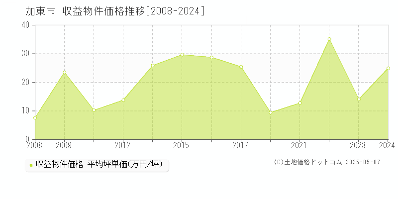 加東市のアパート取引事例推移グラフ 