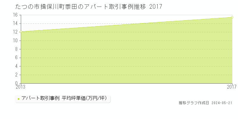 たつの市揖保川町黍田のアパート価格推移グラフ 