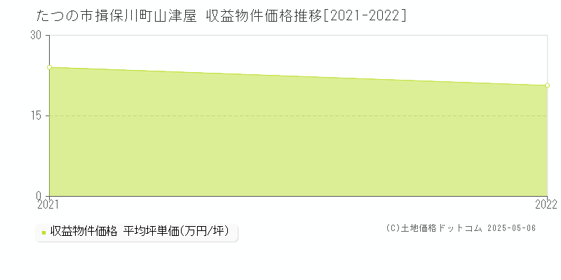 たつの市揖保川町山津屋のアパート価格推移グラフ 