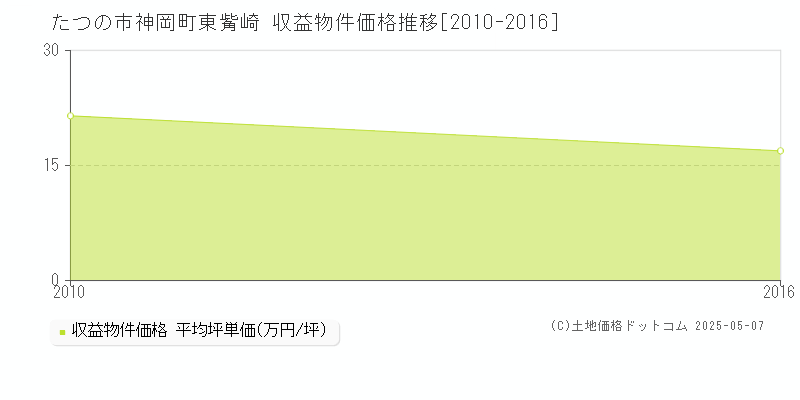 神岡町東觜崎(たつの市)の収益物件価格推移グラフ(坪単価)[2010-2016年]
