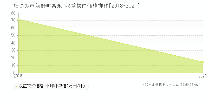 龍野町富永(たつの市)の収益物件価格推移グラフ(坪単価)[2018-2021年]
