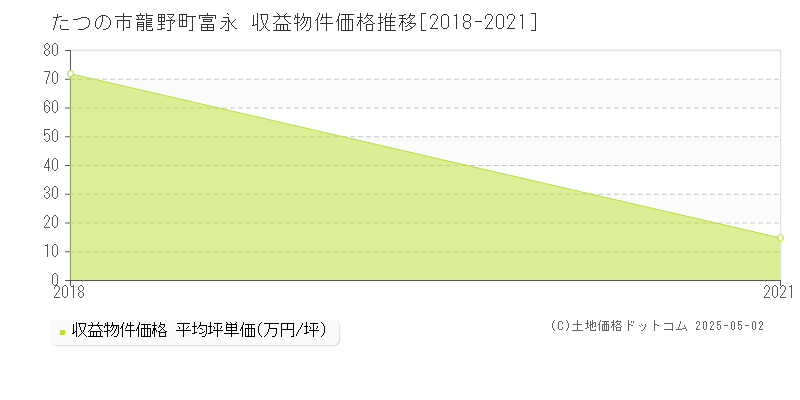 たつの市龍野町富永のアパート価格推移グラフ 