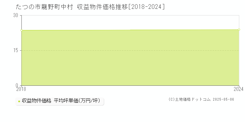 龍野町中村(たつの市)の収益物件価格推移グラフ(坪単価)[2018-2024年]