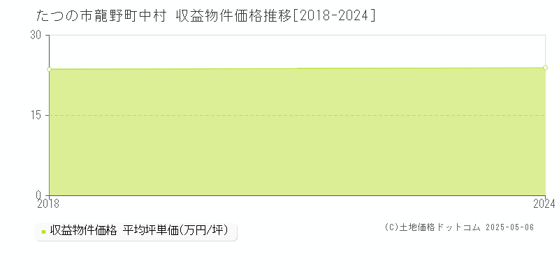 たつの市龍野町中村のアパート価格推移グラフ 