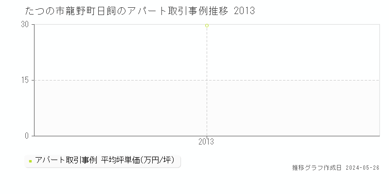たつの市龍野町日飼のアパート価格推移グラフ 