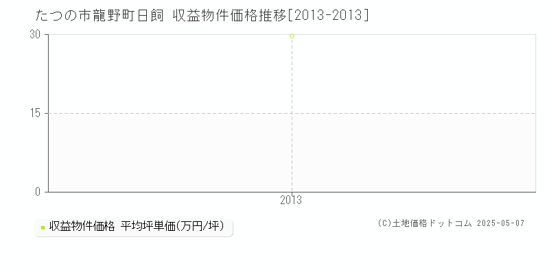 たつの市龍野町日飼のアパート価格推移グラフ 