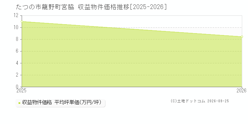 たつの市龍野町宮脇の収益物件価格推移グラフ(坪単価)[2025-2026年]